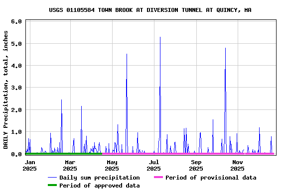 Graph of DAILY Precipitation, total, inches