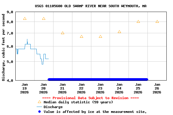 Graph of  Discharge, cubic feet per second