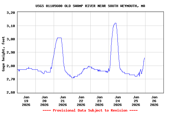 Graph of  Gage height, feet