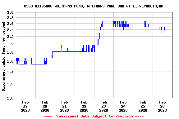 Graph of  Discharge, cubic feet per second