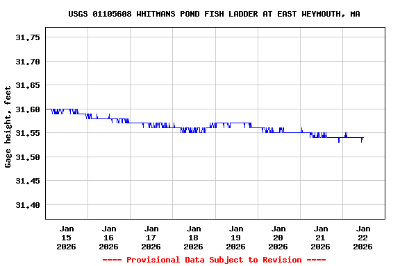 Graph of  Gage height, feet
