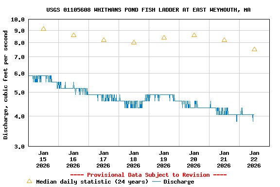 Graph of  Discharge, cubic feet per second