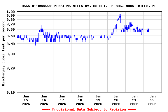 Graph of  Discharge, cubic feet per second