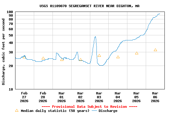 Graph of  Discharge, cubic feet per second