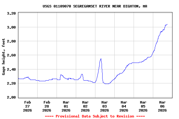 Graph of  Gage height, feet