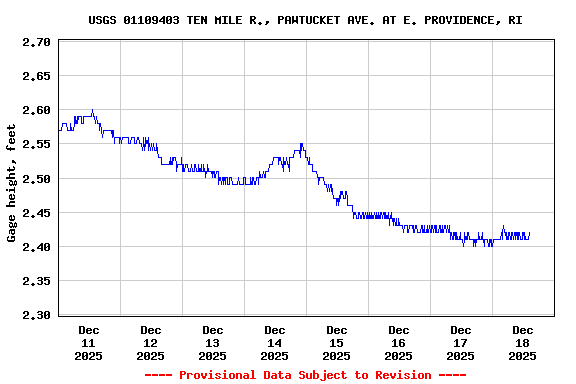 Graph of  Gage height, feet