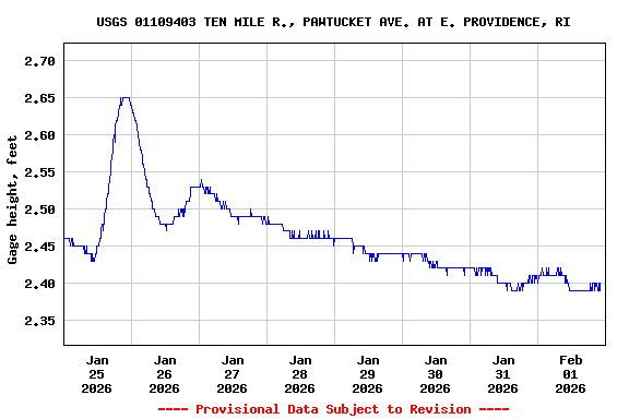 Graph of  Gage height, feet