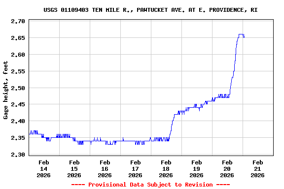 Graph of  Gage height, feet
