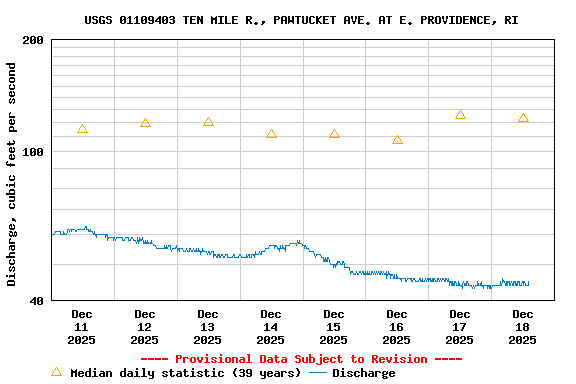 Graph of  Discharge, cubic feet per second