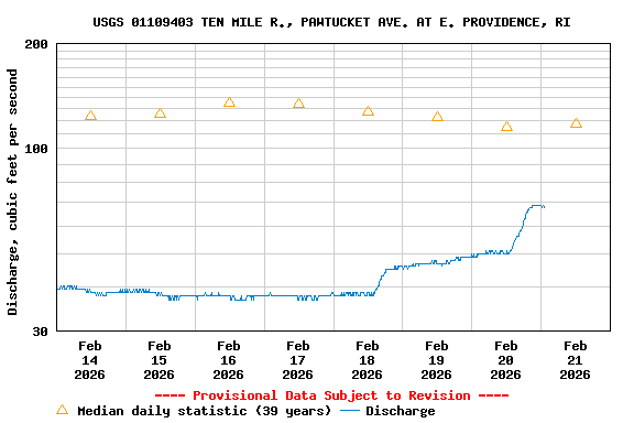 Graph of  Discharge, cubic feet per second
