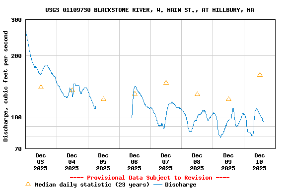 Graph of  Discharge, cubic feet per second