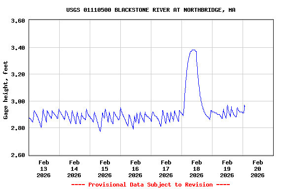 Graph of  Gage height, feet