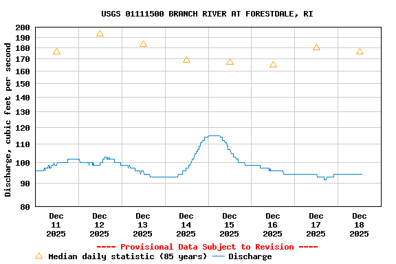 Graph of  Discharge, cubic feet per second