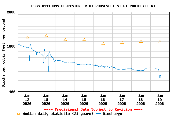Graph of  Discharge, cubic feet per second