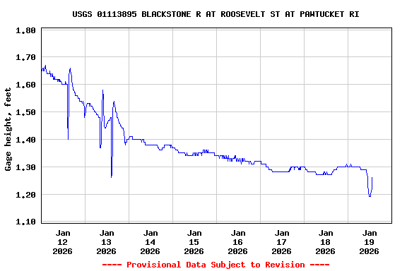 Graph of  Gage height, feet