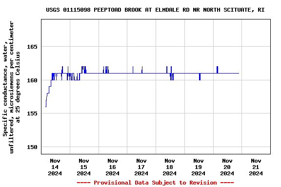 Graph of  Specific conductance, water, unfiltered, microsiemens per centimeter at 25 degrees Celsius