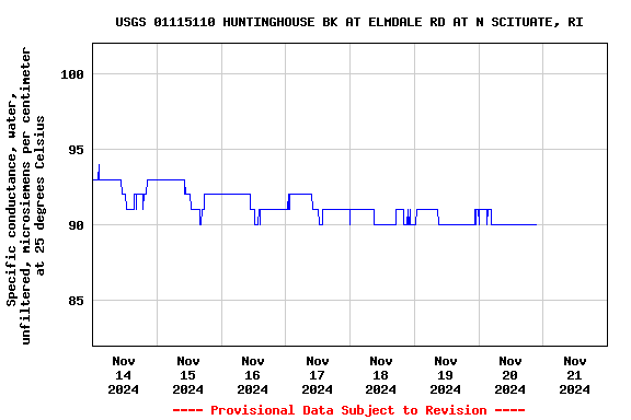 Graph of  Specific conductance, water, unfiltered, microsiemens per centimeter at 25 degrees Celsius