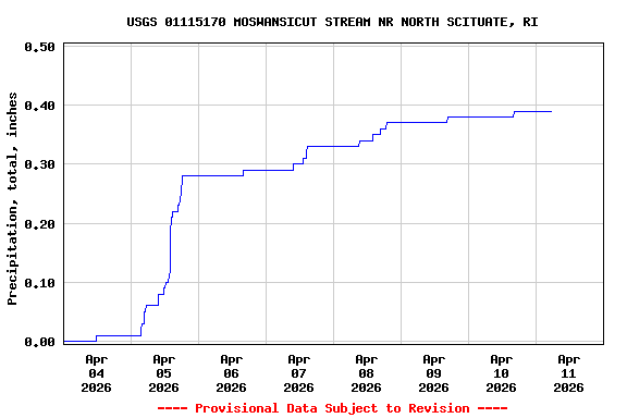 Graph of  Precipitation, total, inches