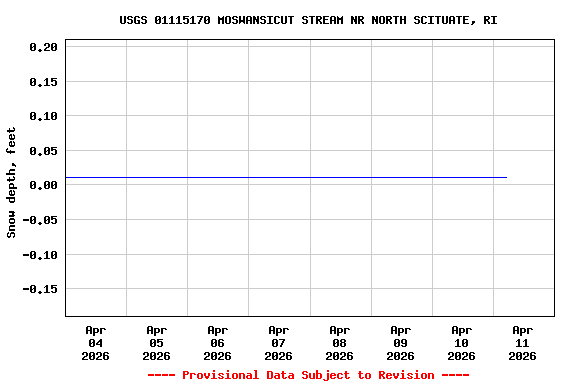 Graph of  Snow depth, feet