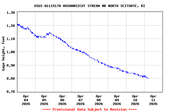 Graph of  Gage height, feet