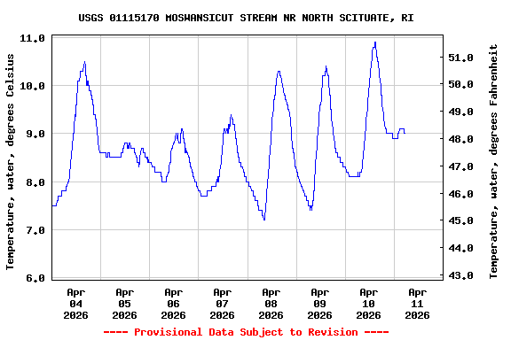 Graph of  Temperature, water, degrees Celsius