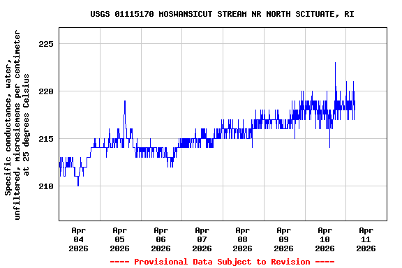 Graph of  Specific conductance, water, unfiltered, microsiemens per centimeter at 25 degrees Celsius