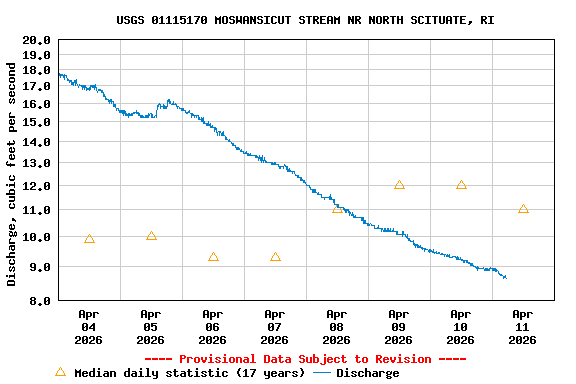Graph of  Discharge, cubic feet per second