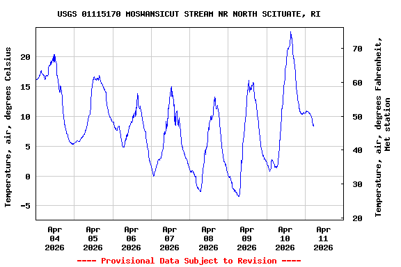 Graph of  Temperature, air, degrees Celsius
