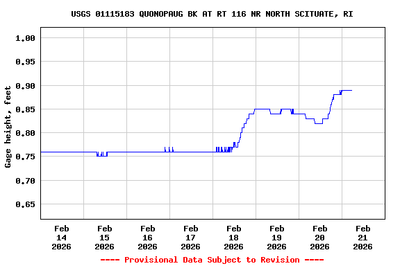 Graph of  Gage height, feet