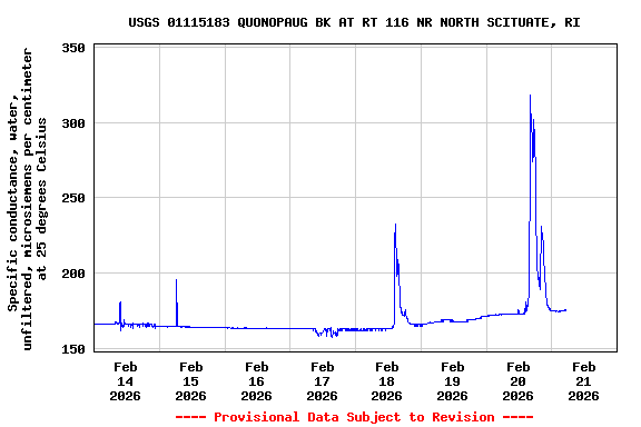 Graph of  Specific conductance, water, unfiltered, microsiemens per centimeter at 25 degrees Celsius