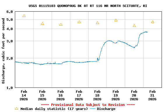 Graph of  Discharge, cubic feet per second