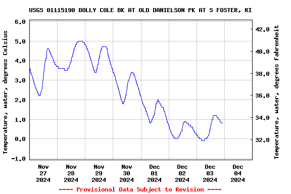 Graph of  Temperature, water, degrees Celsius