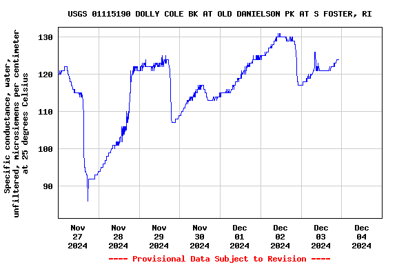 Graph of  Specific conductance, water, unfiltered, microsiemens per centimeter at 25 degrees Celsius