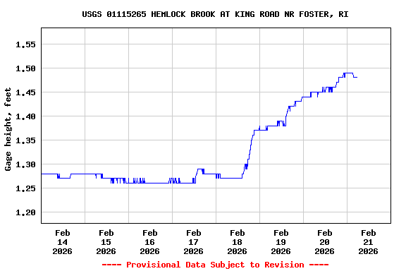 Graph of  Gage height, feet