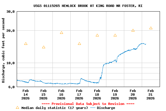 Graph of  Discharge, cubic feet per second