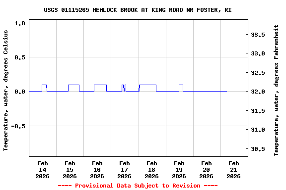 Graph of  Temperature, water, degrees Celsius