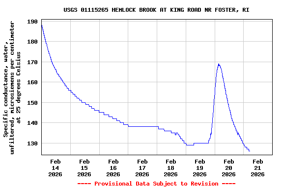 Graph of  Specific conductance, water, unfiltered, microsiemens per centimeter at 25 degrees Celsius