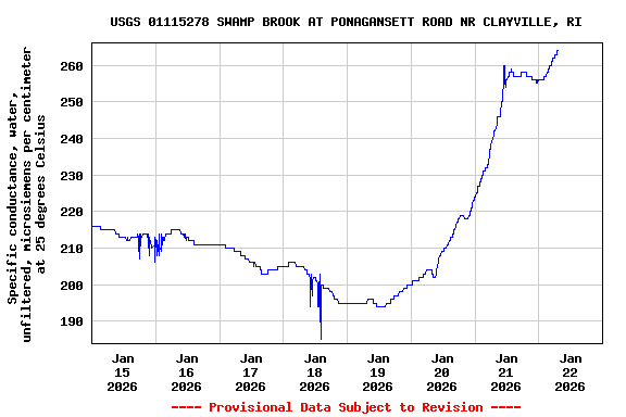 Graph of  Specific conductance, water, unfiltered, microsiemens per centimeter at 25 degrees Celsius