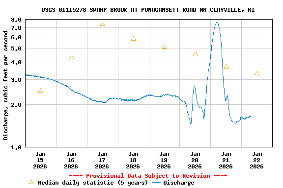 Graph of  Discharge, cubic feet per second