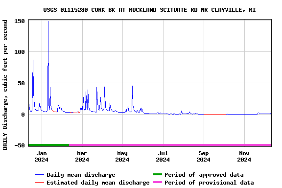 Graph of DAILY Discharge, cubic feet per second