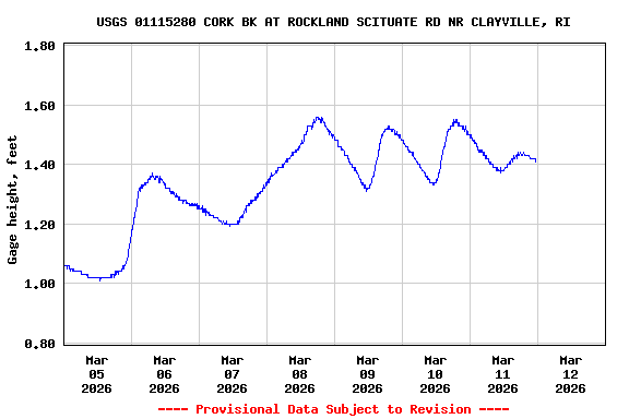 Graph of  Gage height, feet