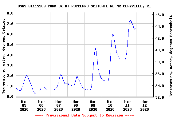 Graph of  Temperature, water, degrees Celsius