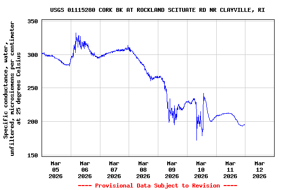 Graph of  Specific conductance, water, unfiltered, microsiemens per centimeter at 25 degrees Celsius