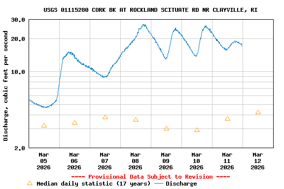 Graph of  Discharge, cubic feet per second