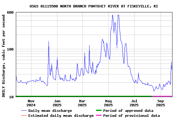 Graph of DAILY Discharge, cubic feet per second