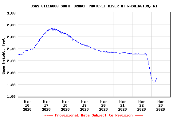 Graph of  Gage height, feet