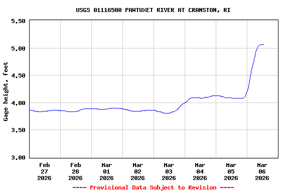 Graph of  Gage height, feet