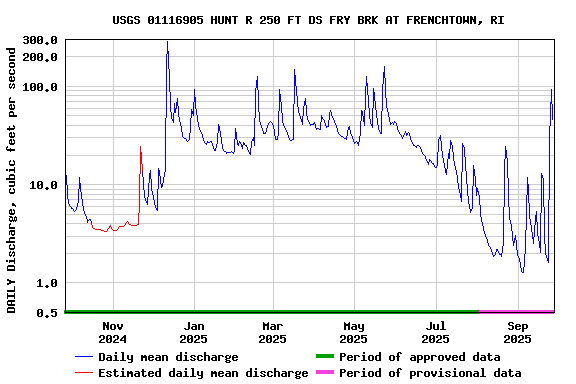 Graph of DAILY Discharge, cubic feet per second