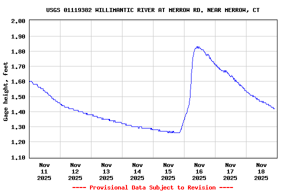 Graph of  Gage height, feet