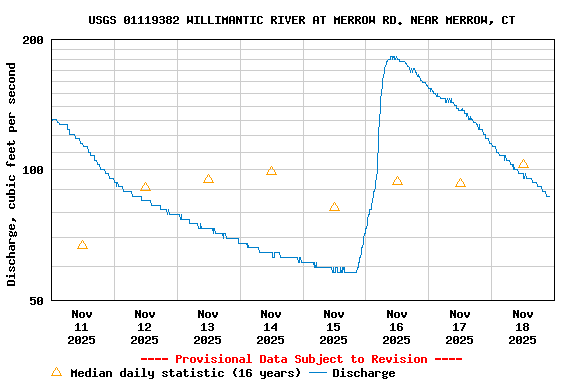 Graph of  Discharge, cubic feet per second